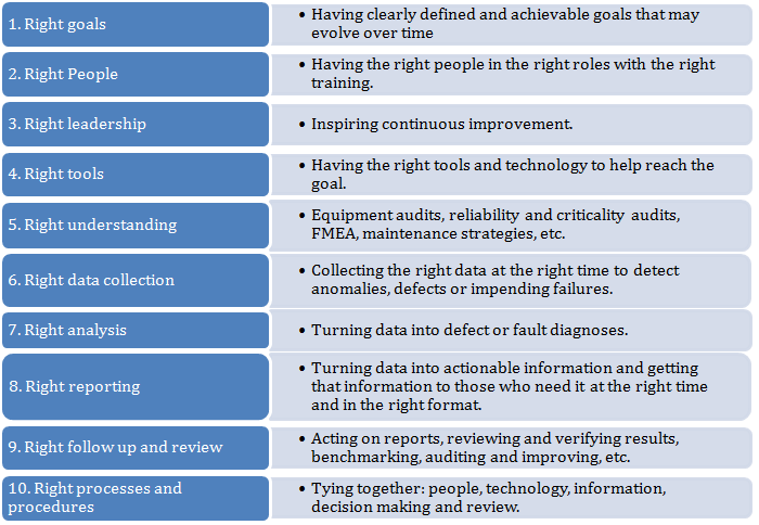 Components of a successful vibration moitoring program